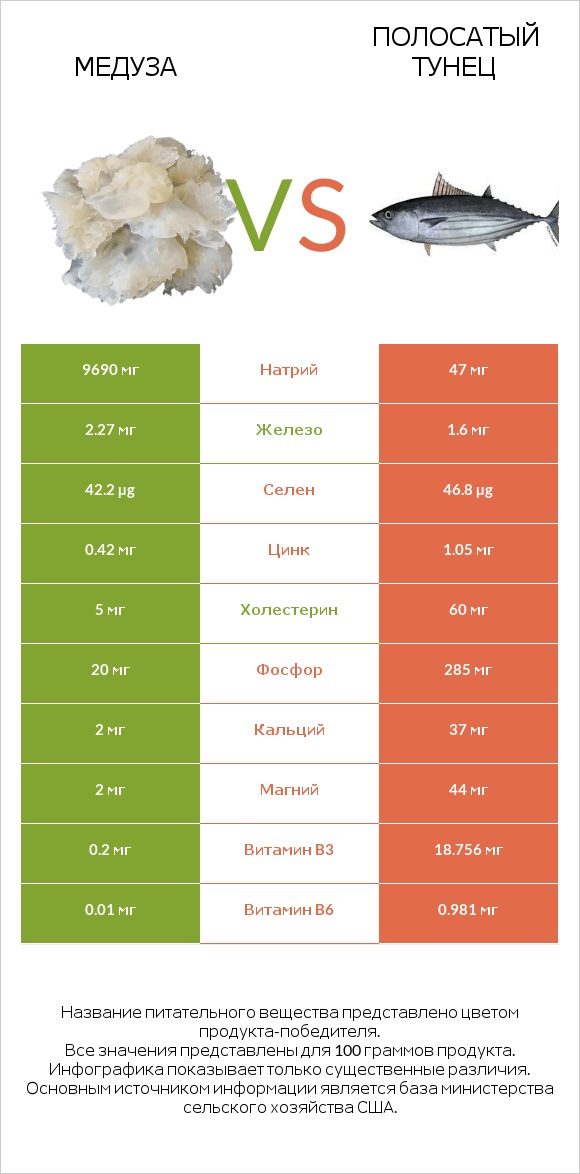 Медуза vs Полосатый тунец infographic