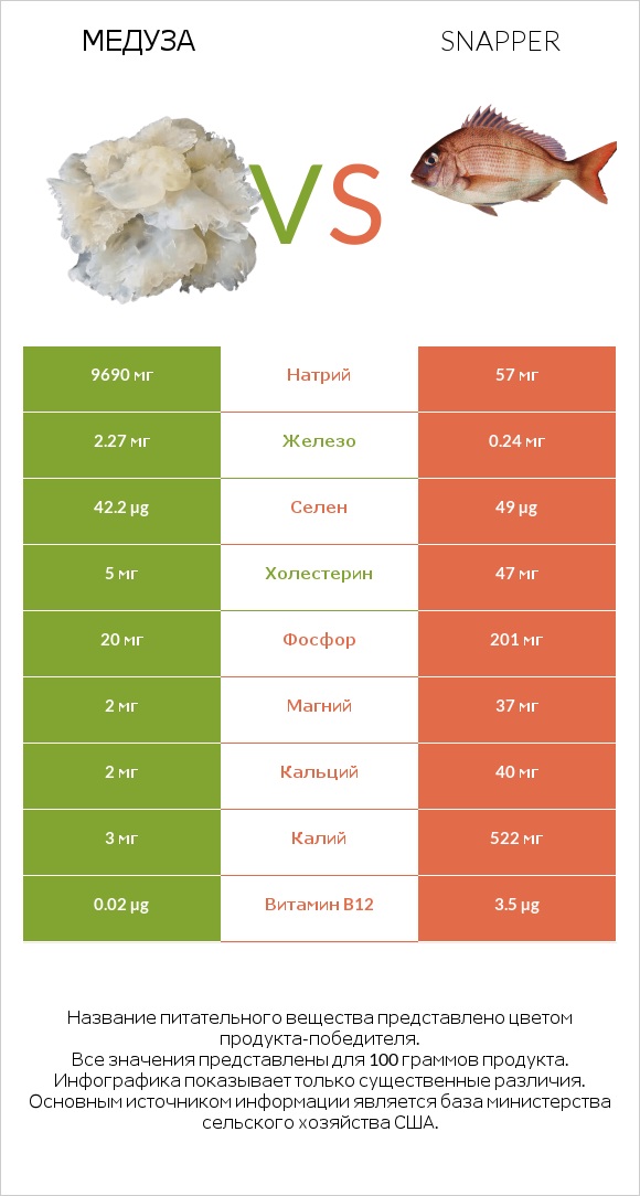 Медуза vs Snapper infographic