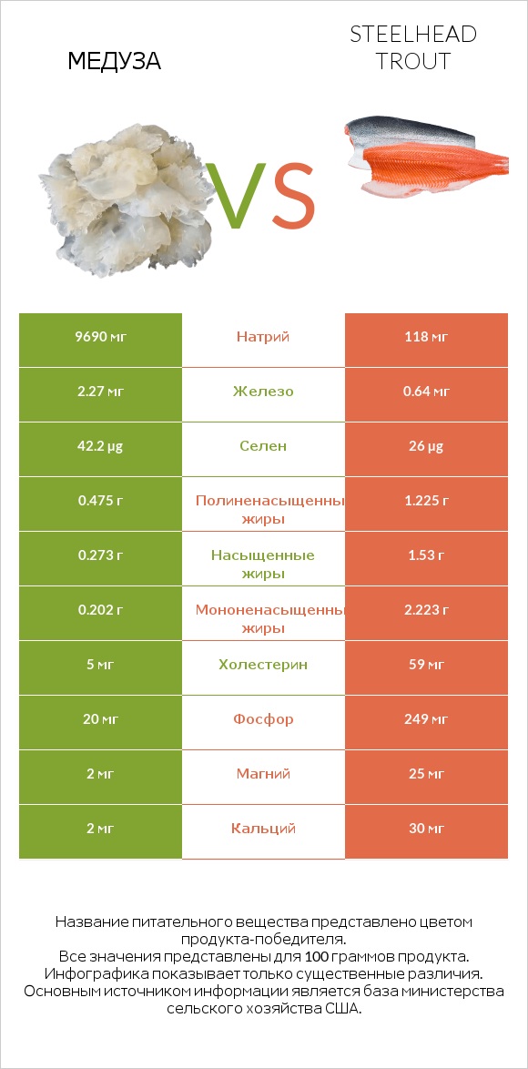 Медуза vs Steelhead trout infographic