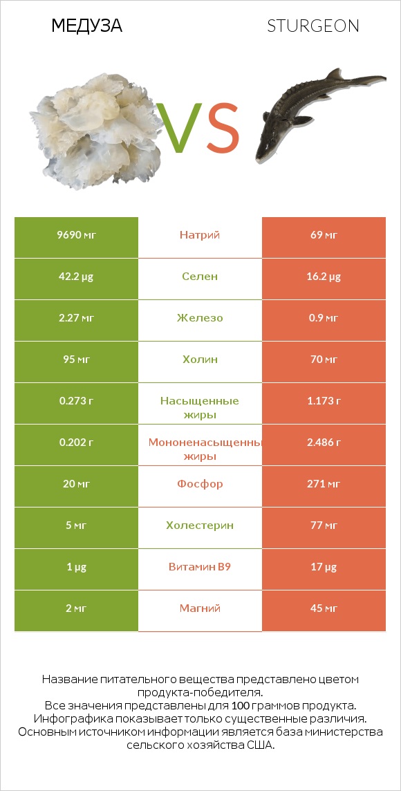 Медуза vs Sturgeon infographic