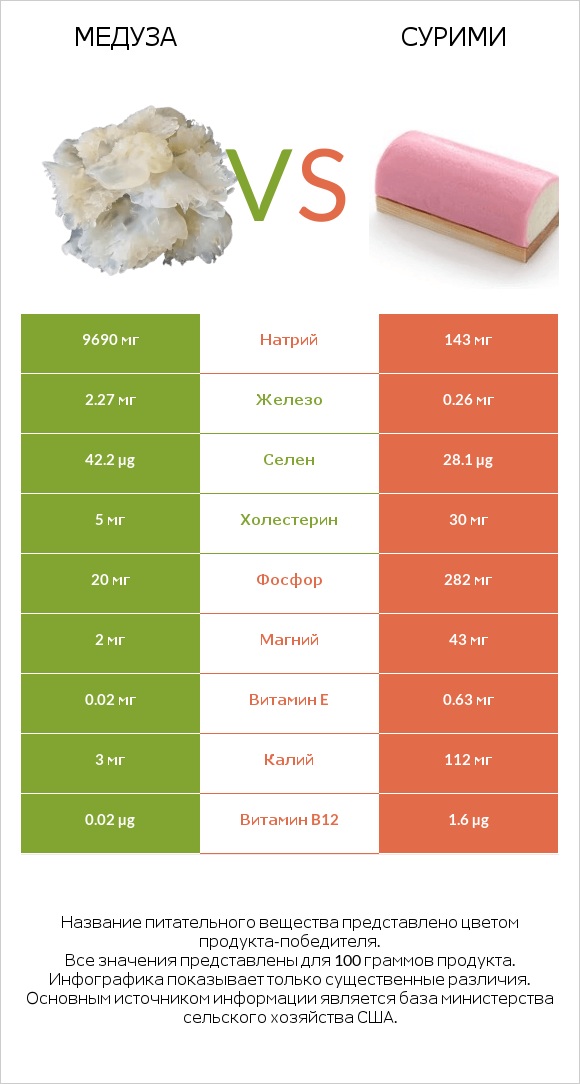 Медуза vs Сурими infographic