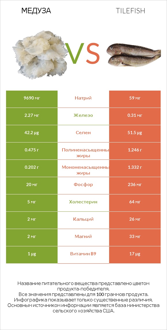 Медуза vs Tilefish infographic