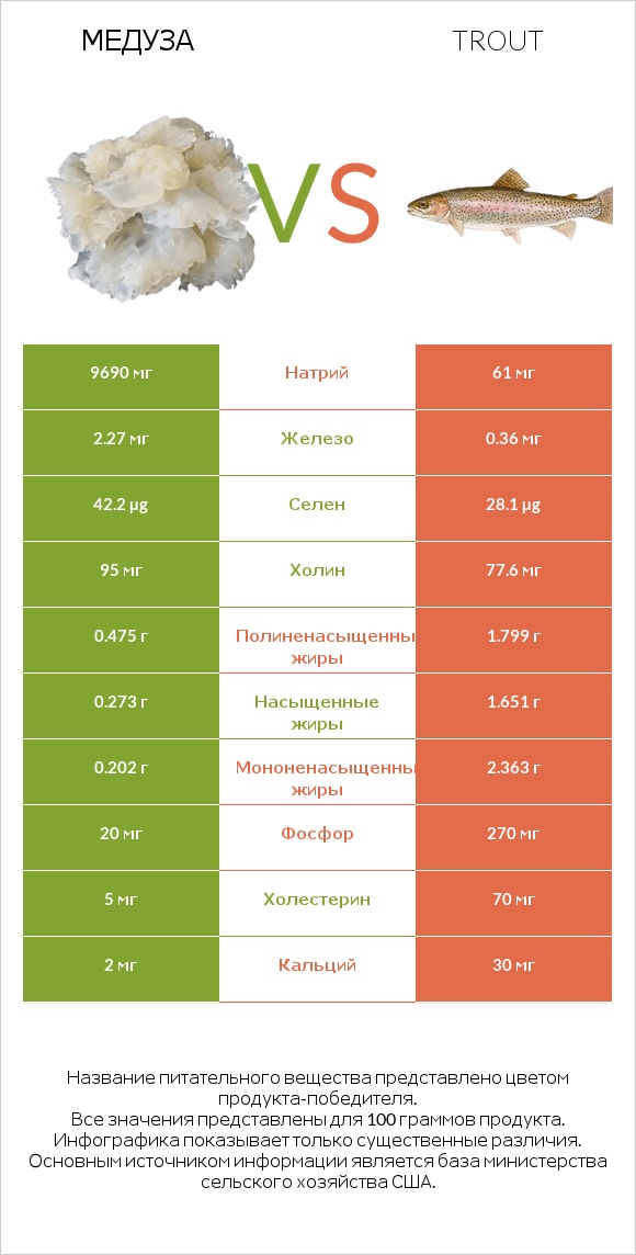 Медуза vs Trout infographic