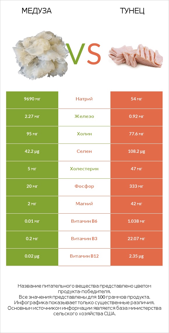 Медуза vs Тунец infographic