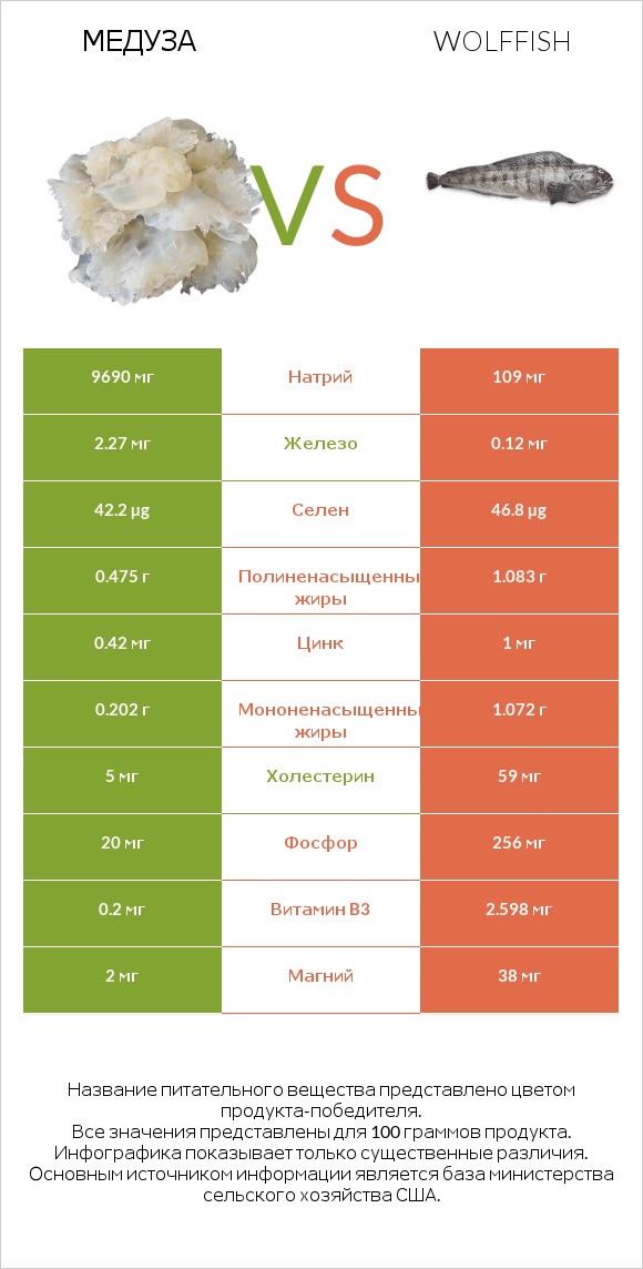 Медуза vs Wolffish infographic