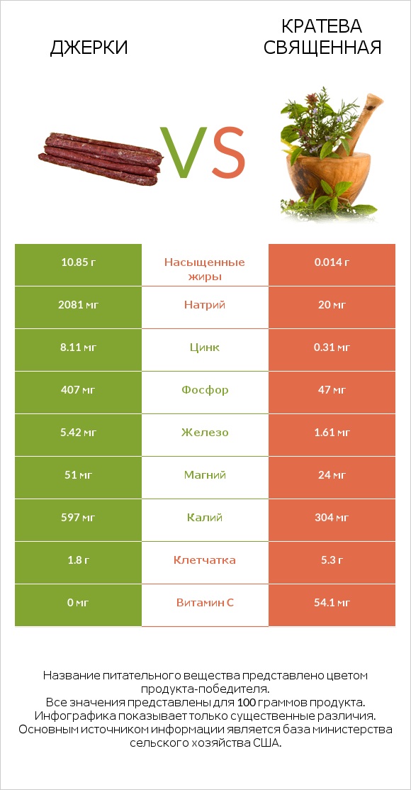 Джерки vs Кратева священная infographic