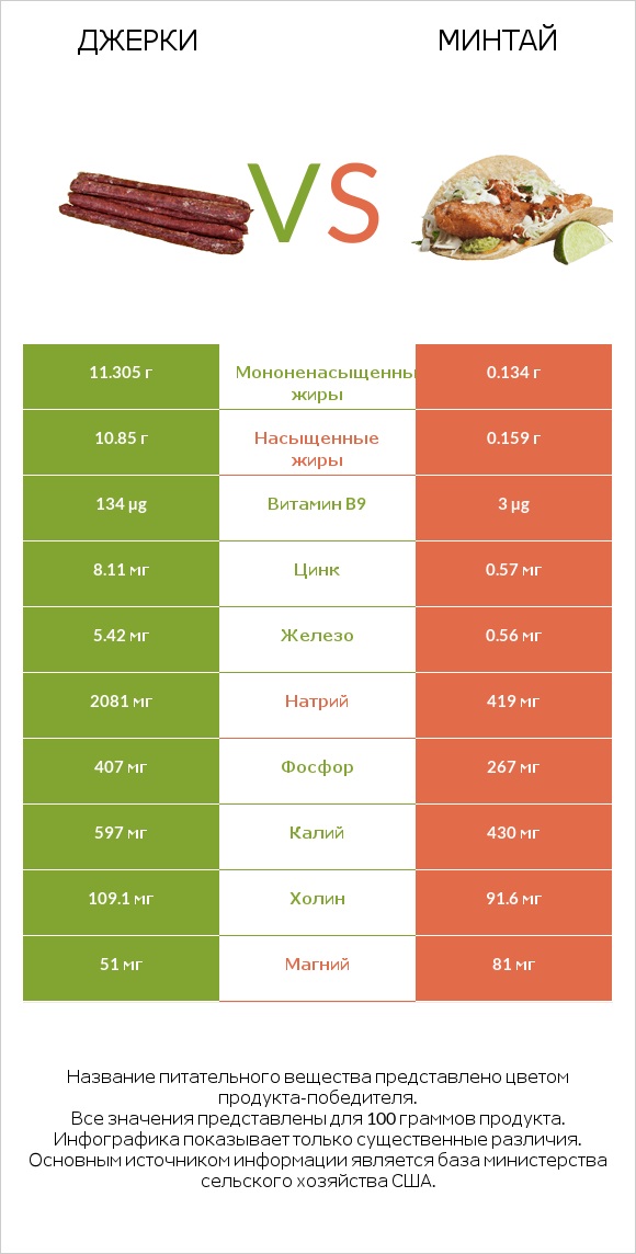 Джерки vs Минтай infographic