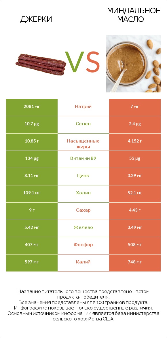 Джерки vs Миндальное масло infographic