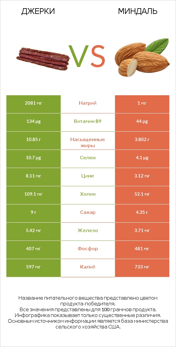 Джерки vs Миндаль infographic