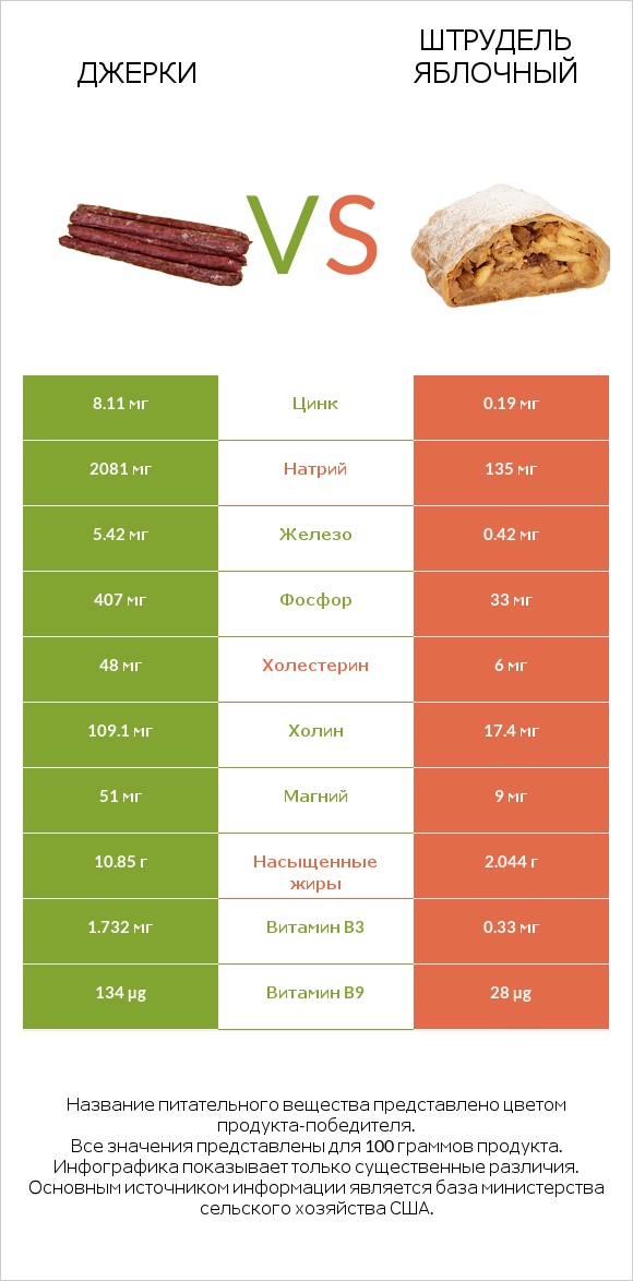 Джерки vs Штрудель яблочный infographic