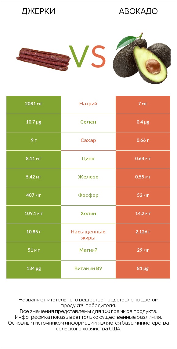 Джерки vs Авокадо infographic