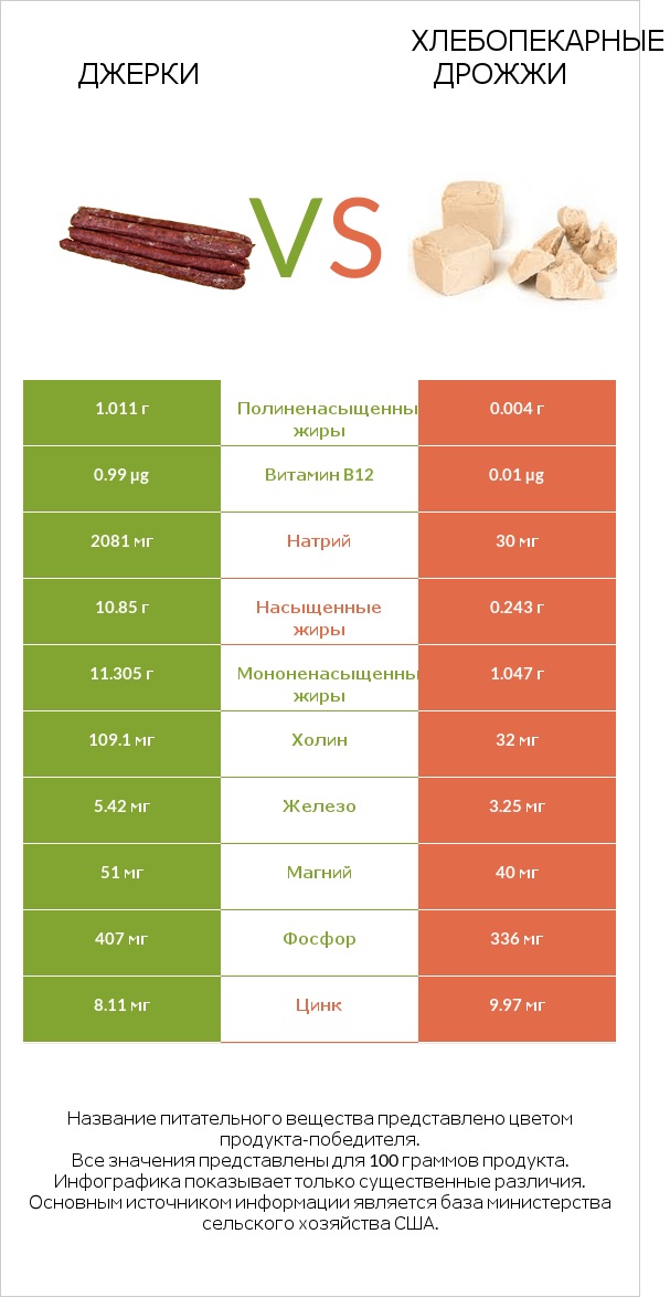 Джерки vs Хлебопекарные дрожжи infographic