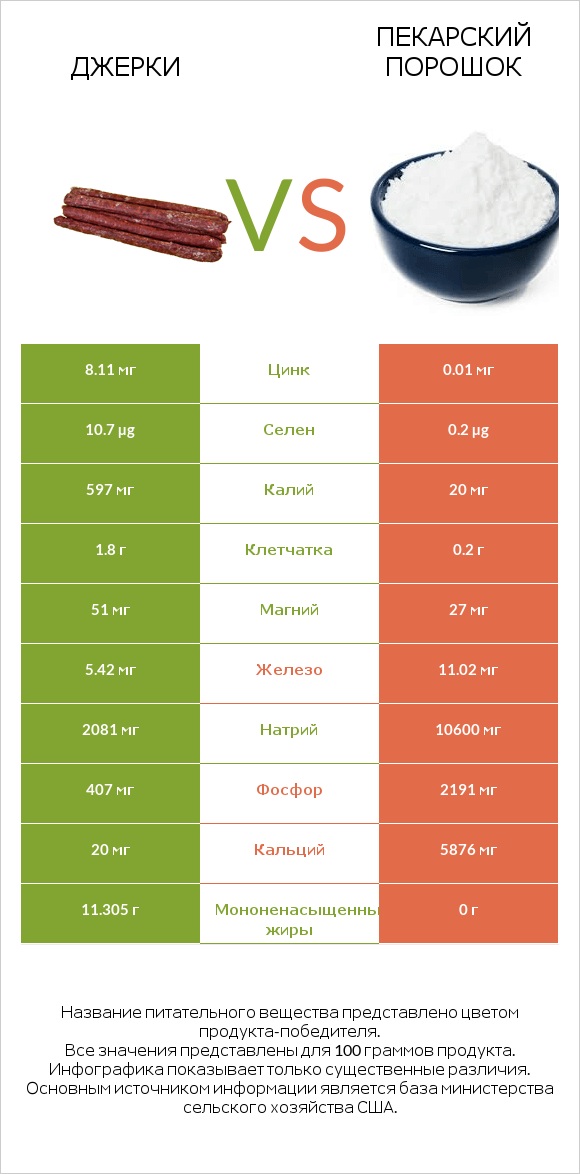 Джерки vs Пекарский порошок infographic