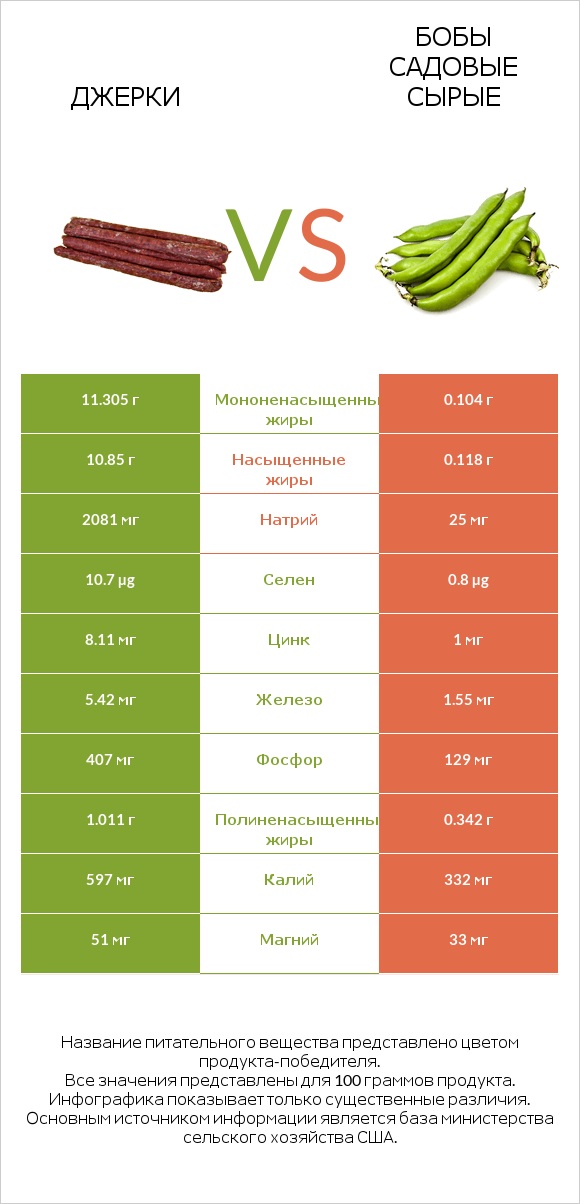 Джерки vs Бобы садовые сырые infographic