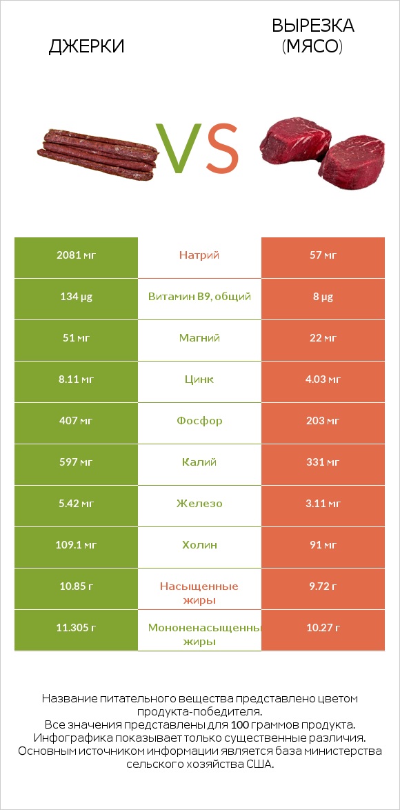 Джерки vs Вырезка (мясо) infographic