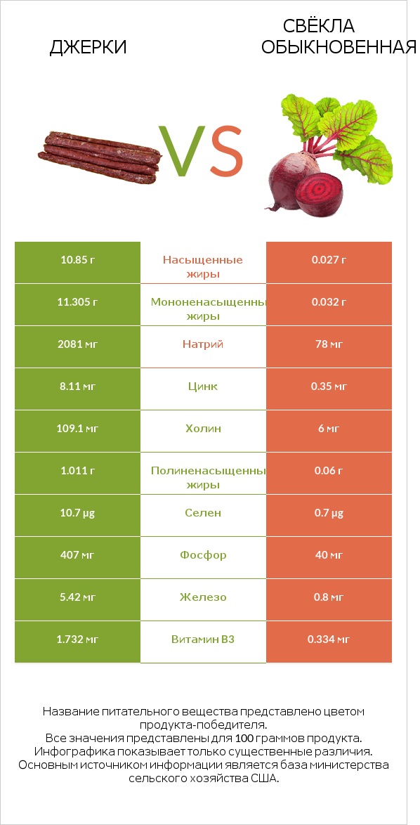 Джерки vs Свёкла обыкновенная infographic