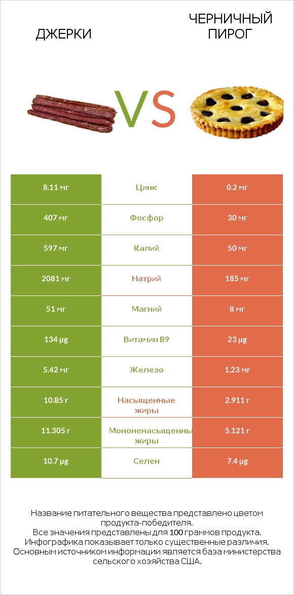 Джерки vs Черничный пирог infographic