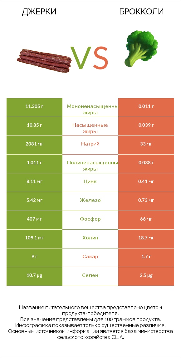 Джерки vs Брокколи infographic