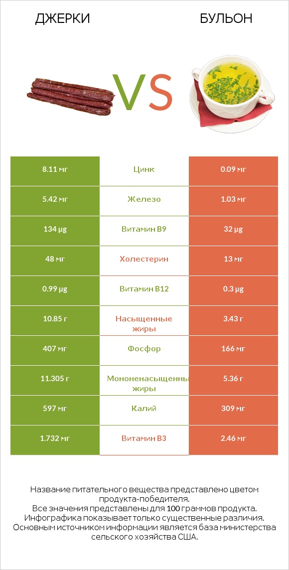 Джерки vs Бульон infographic