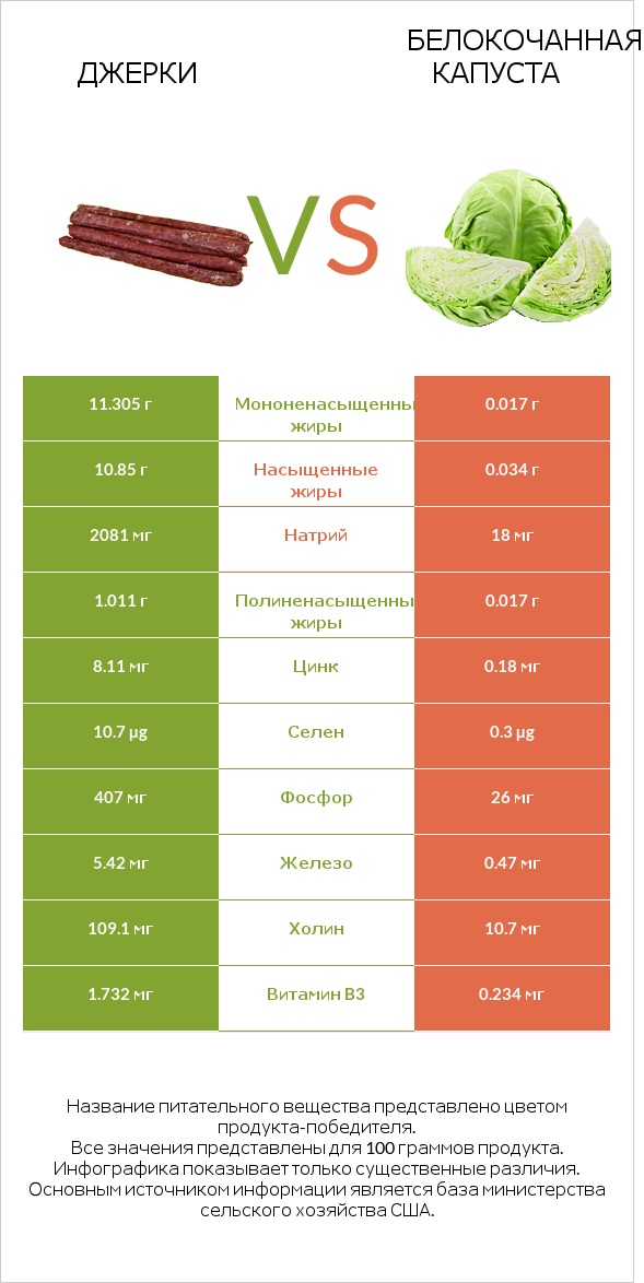 Джерки vs Белокочанная капуста infographic