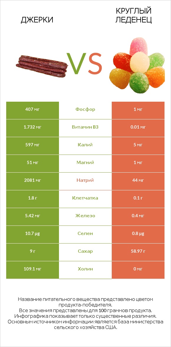 Джерки vs Круглый леденец infographic