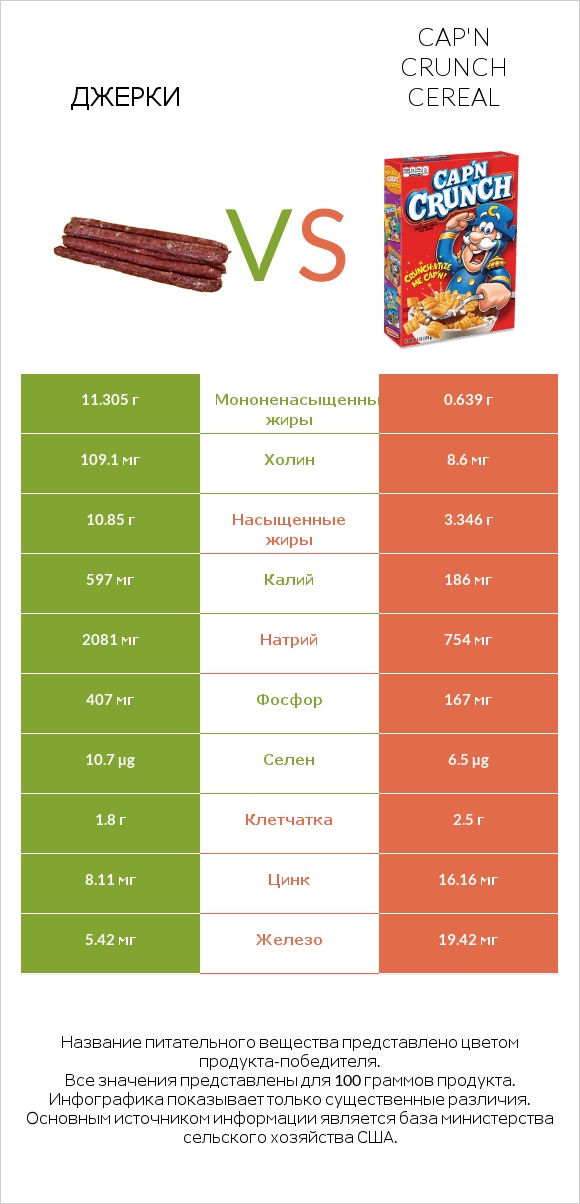 Джерки vs Cap'n Crunch Cereal infographic