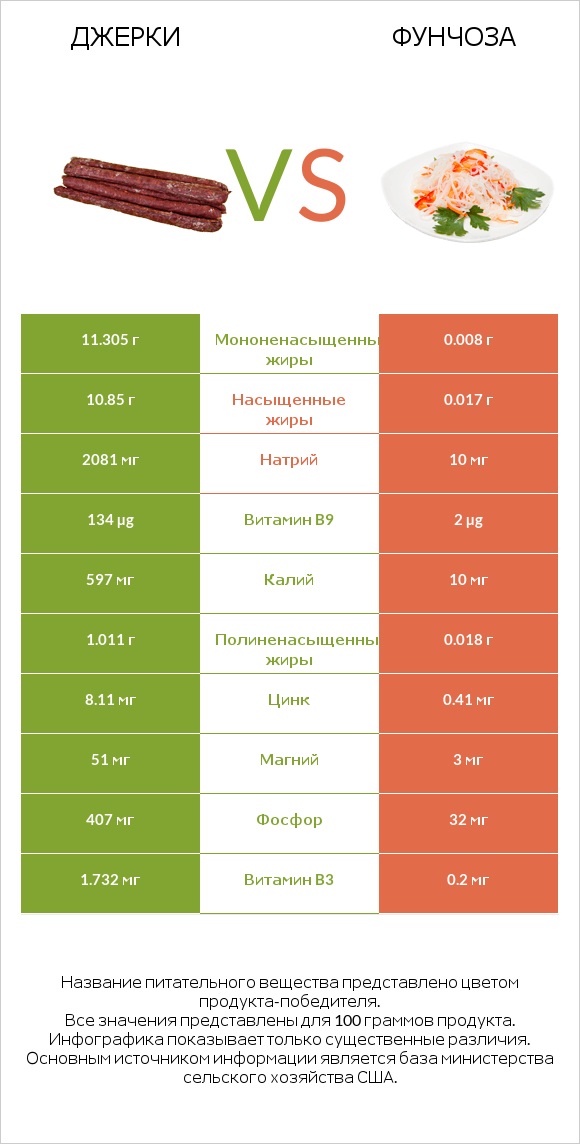 Джерки vs Фунчоза infographic