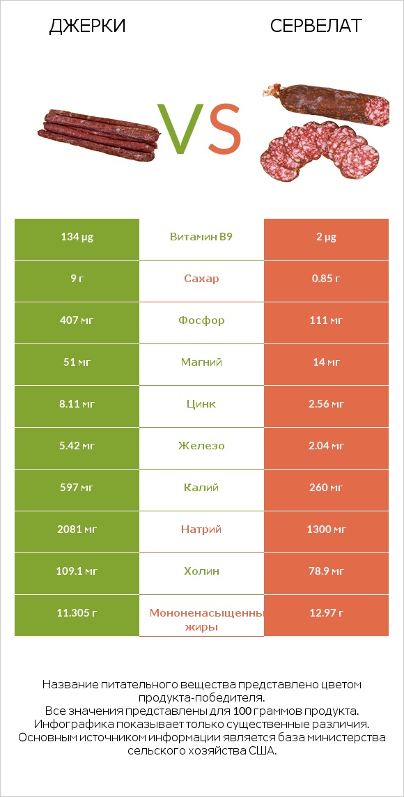 Джерки vs Сервелат infographic