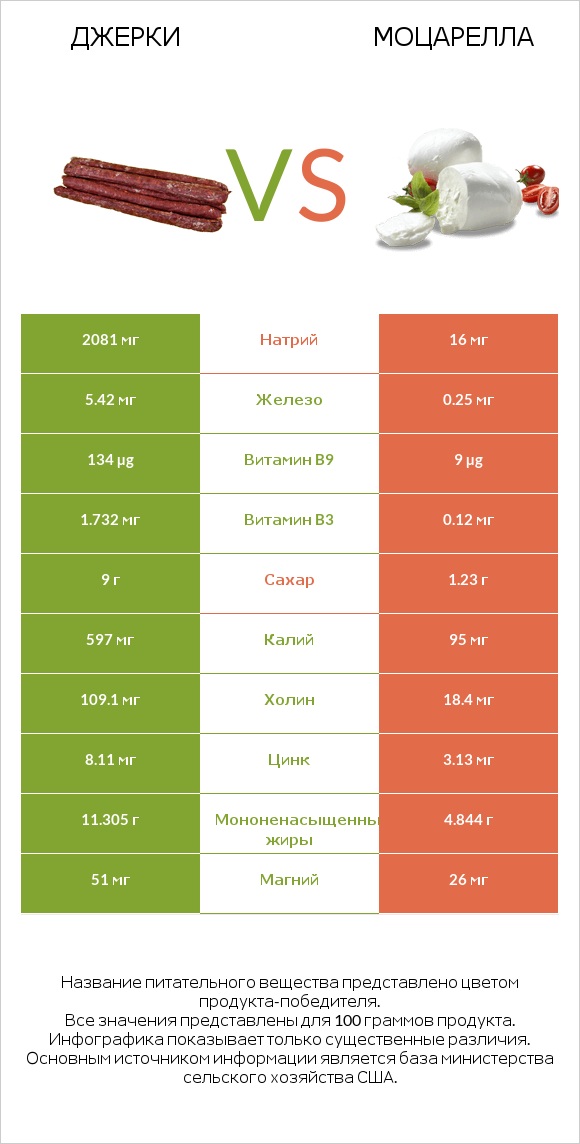 Джерки vs Моцарелла infographic
