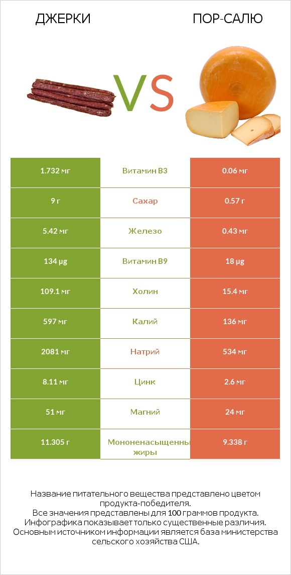 Джерки vs Пор-Салю infographic