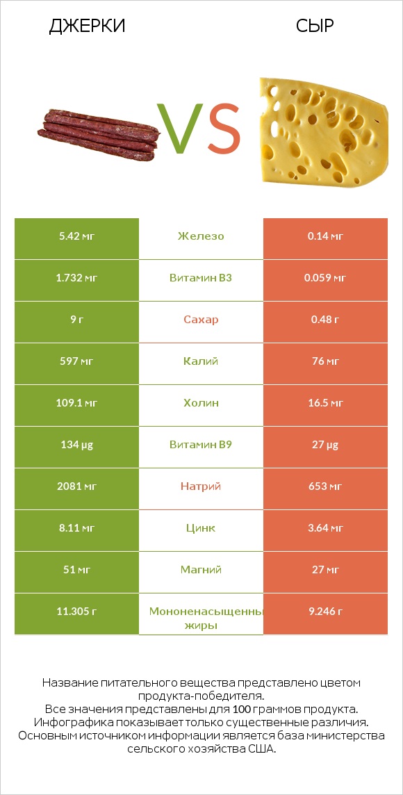 Джерки vs Сыр infographic