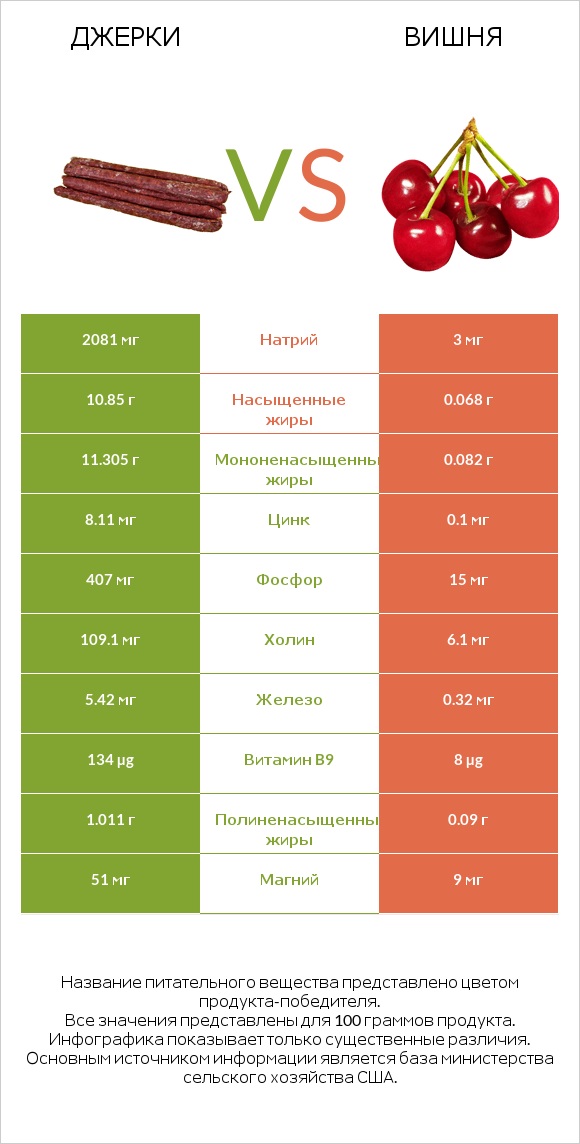 Джерки vs Вишня infographic