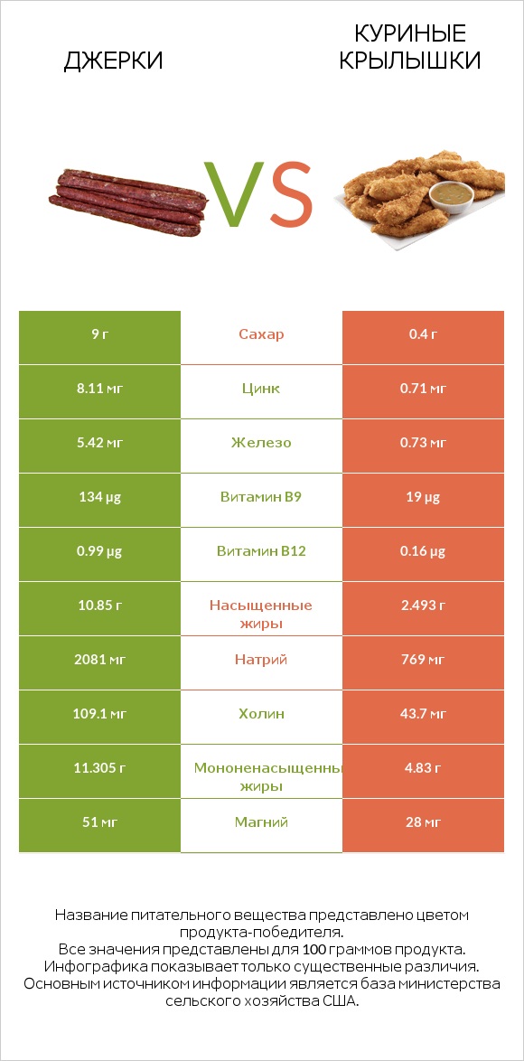 Джерки vs Куриные крылышки infographic