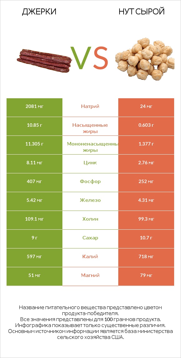 Джерки vs Нут сырой infographic