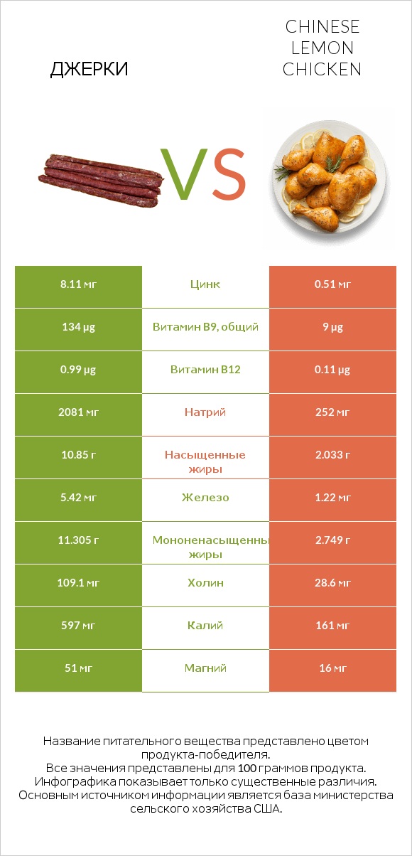 Джерки vs Chinese lemon chicken infographic