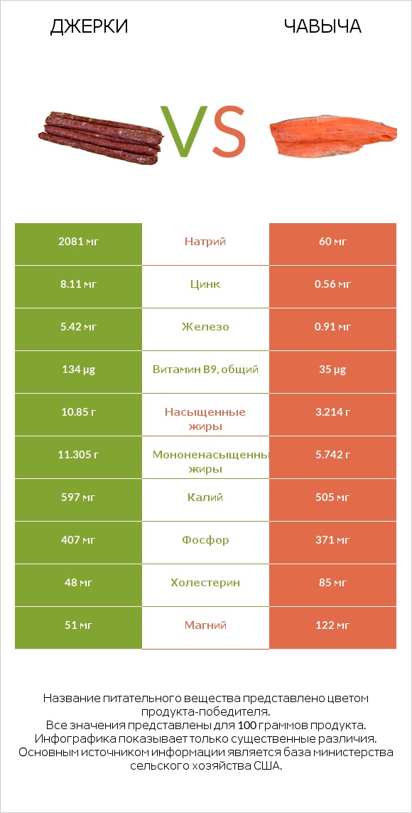 Джерки vs Чавыча infographic