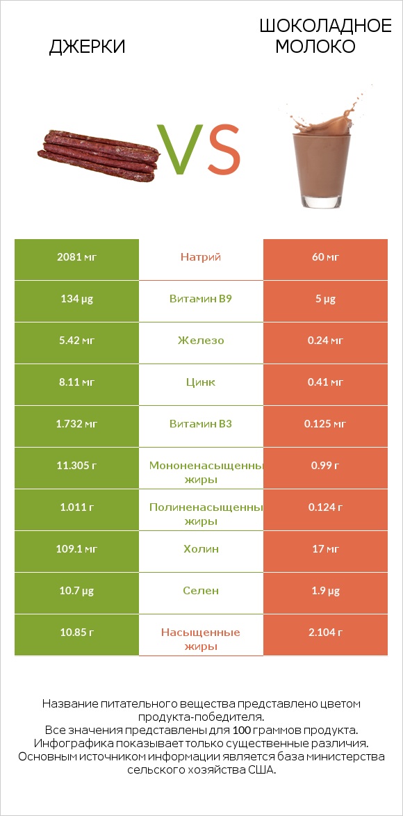 Джерки vs Шоколадное молоко infographic