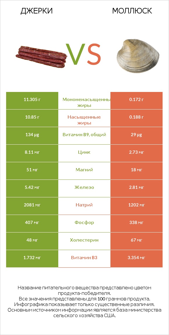 Джерки vs Моллюск infographic