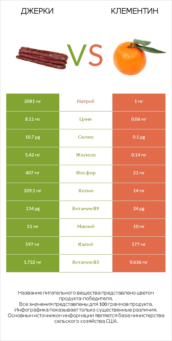 Джерки vs Клементин infographic