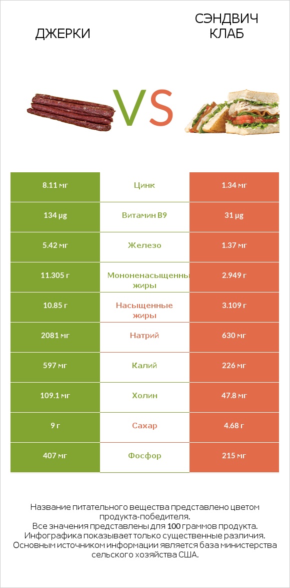 Джерки vs Сэндвич Клаб infographic