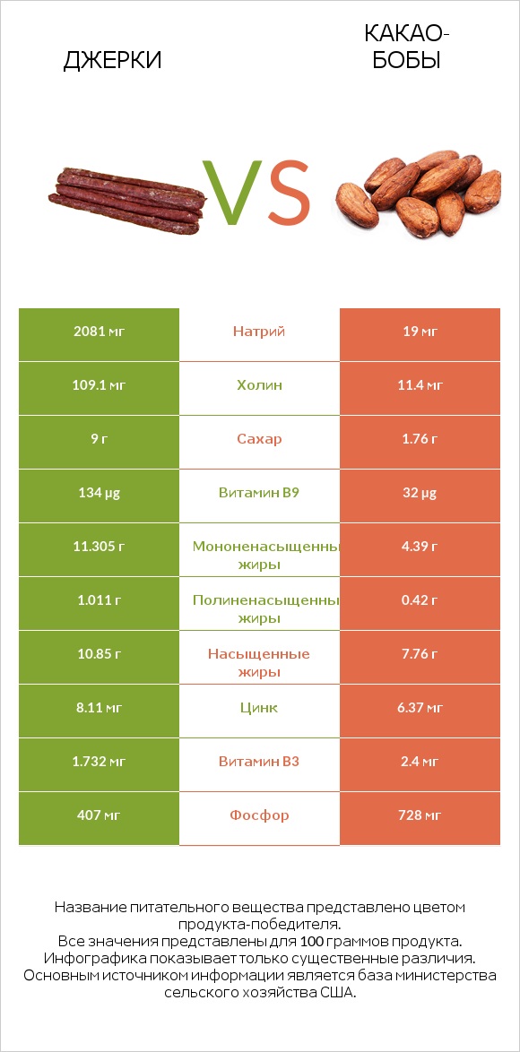 Джерки vs Какао-бобы infographic