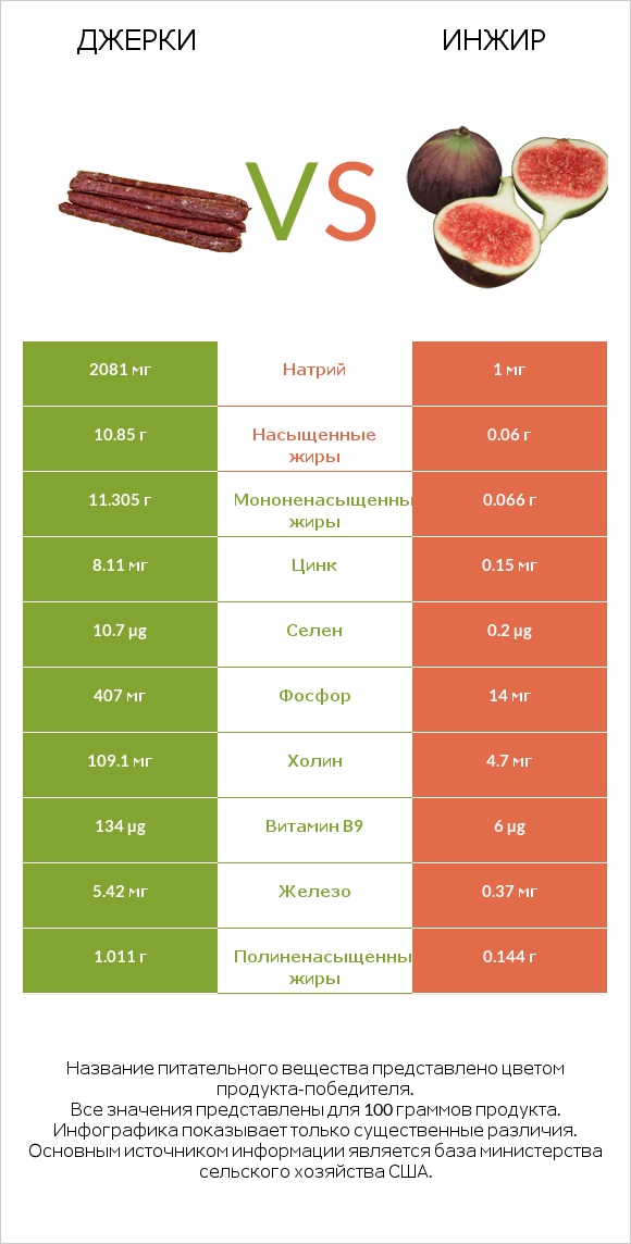 Джерки vs Инжир infographic