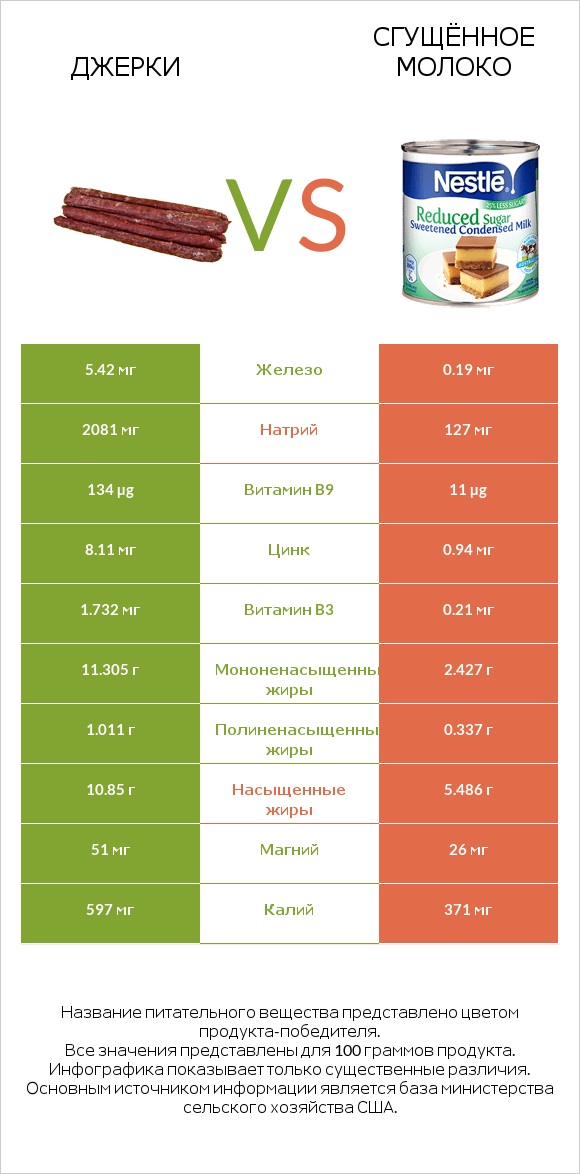 Джерки vs Сгущённое молоко infographic