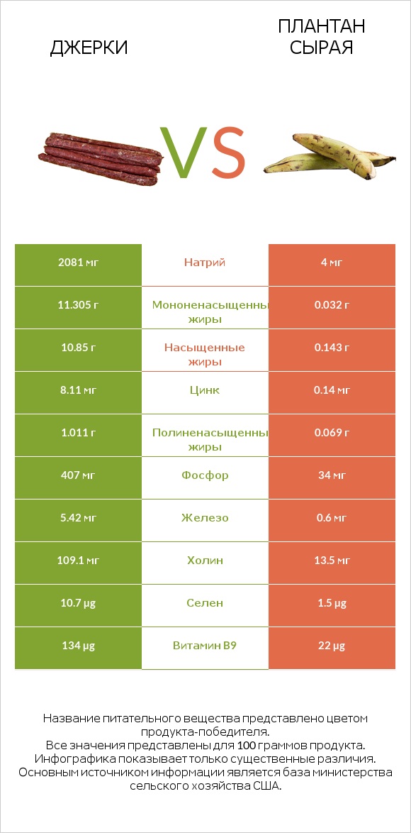 Джерки vs Плантан сырая infographic