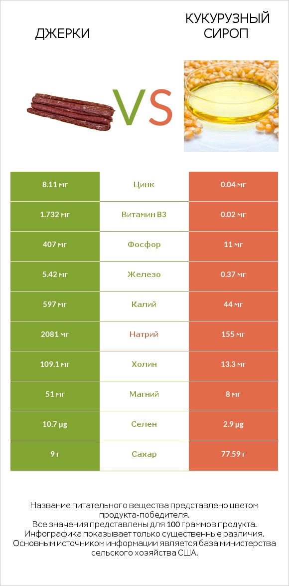 Джерки vs Кукурузный сироп infographic