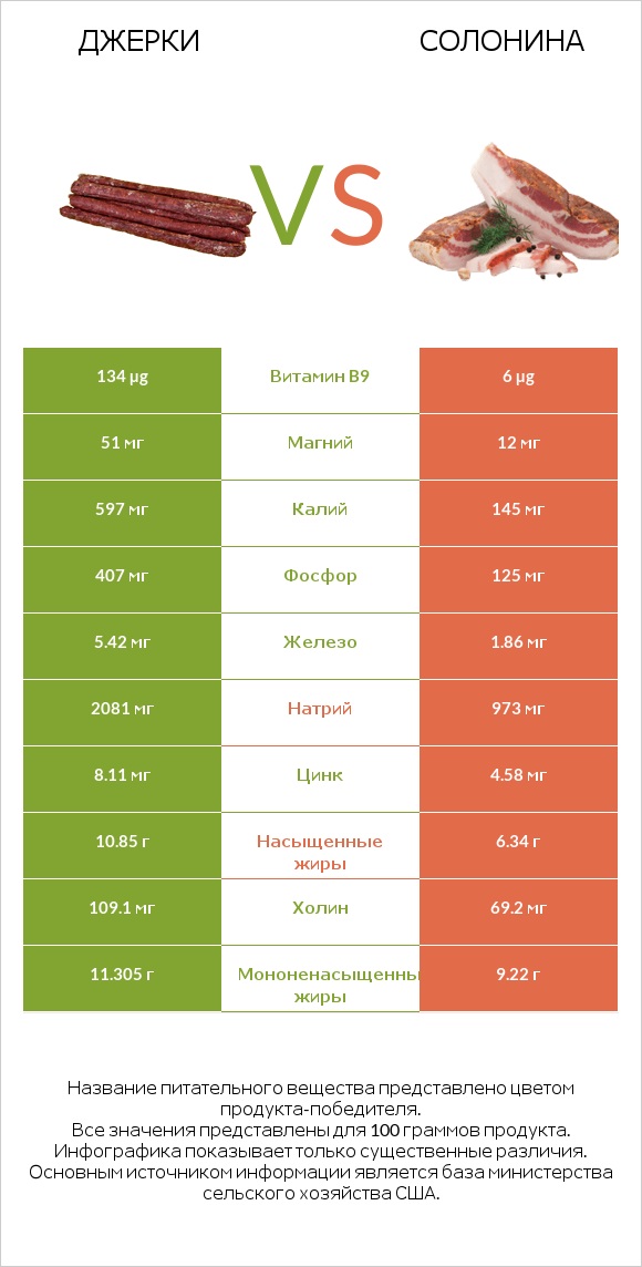 Джерки vs Солонина infographic