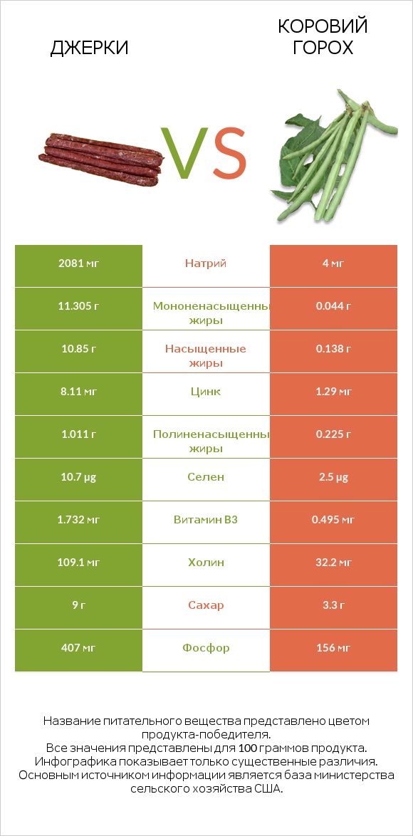 Джерки vs Коровий горох infographic