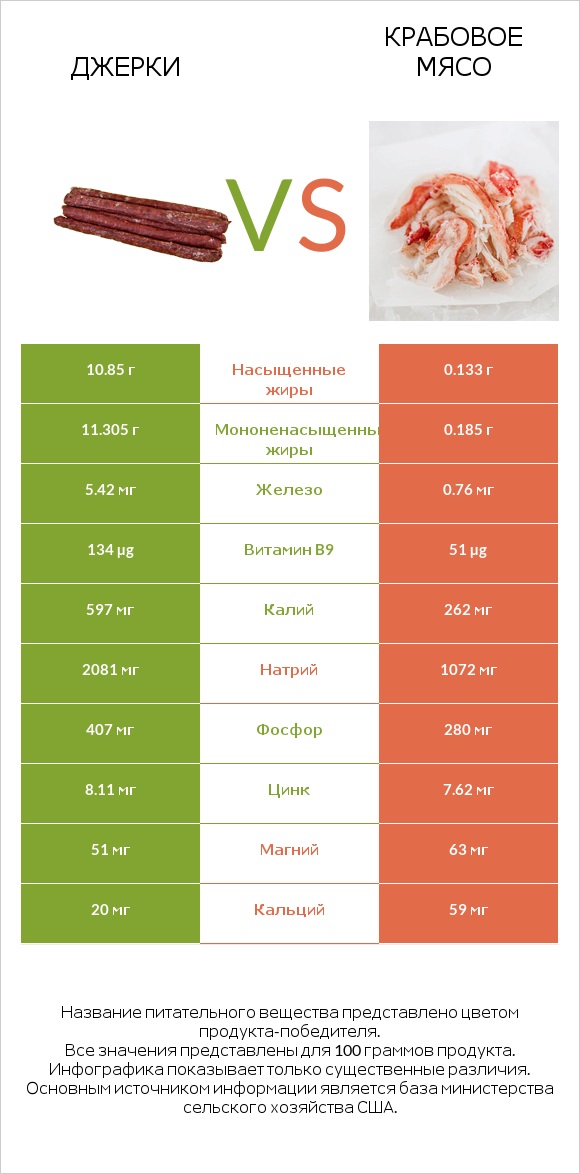 Джерки vs Крабовое мясо infographic