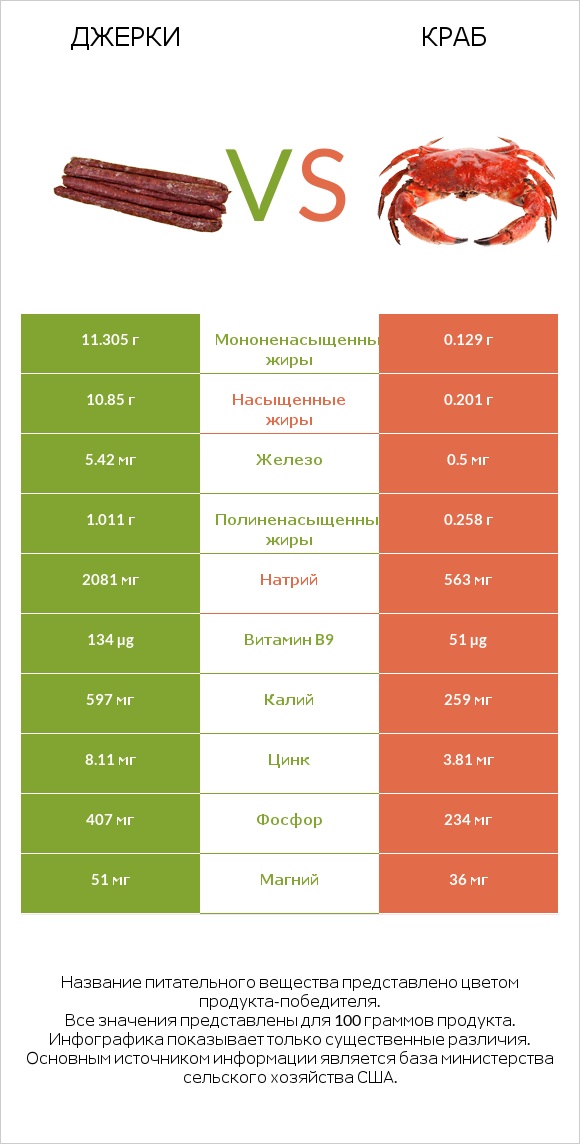 Джерки vs Краб infographic
