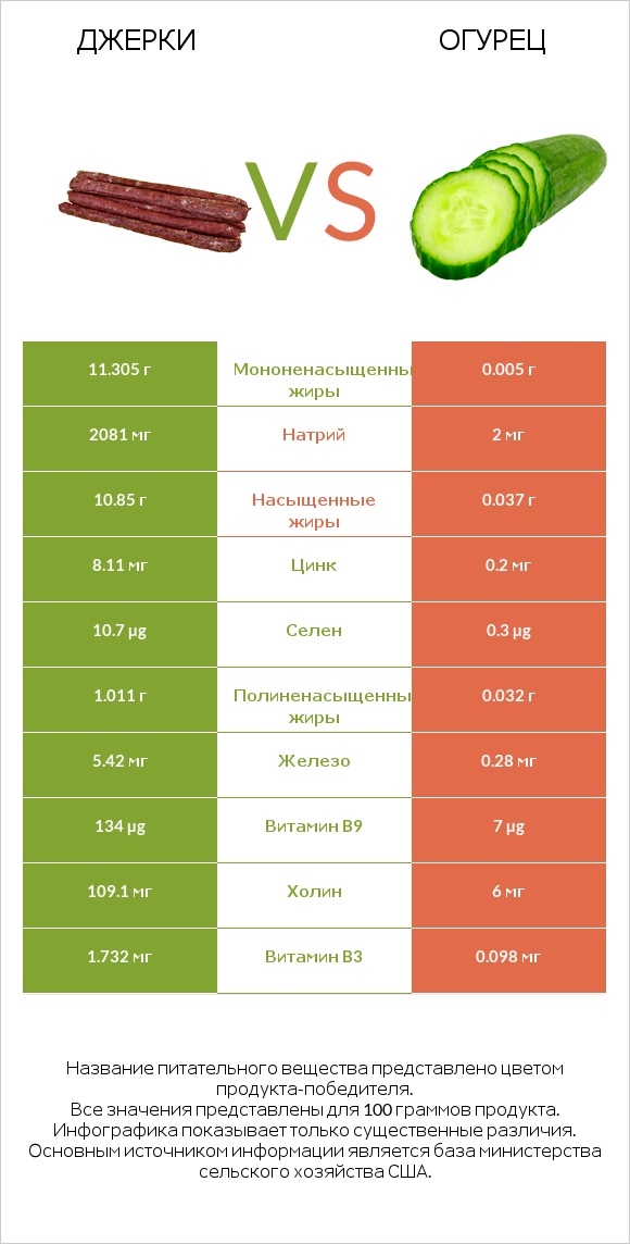 Джерки vs Огурец infographic